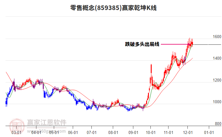 859385零售贏家乾坤K線工具