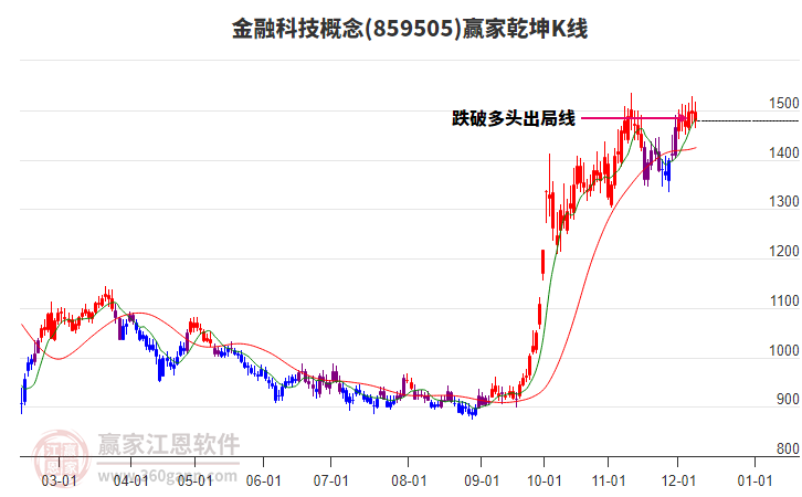 859505金融科技贏家乾坤K線工具
