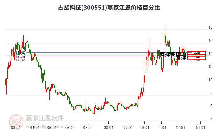 300551古鰲科技江恩價(jià)格百分比工具