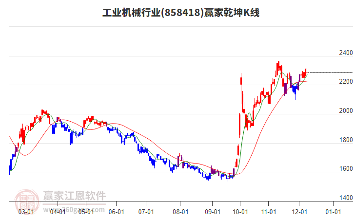 858418工業(yè)機械贏家乾坤K線工具
