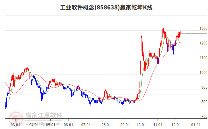 858638工業(yè)軟件贏家乾坤K線工具