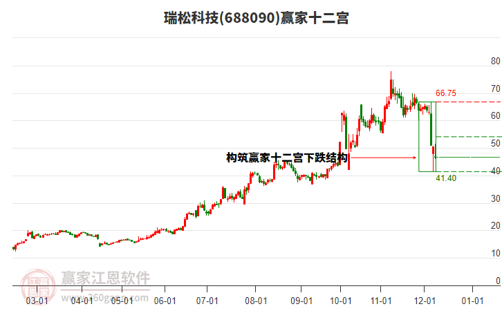 688090瑞松科技贏家十二宮工具