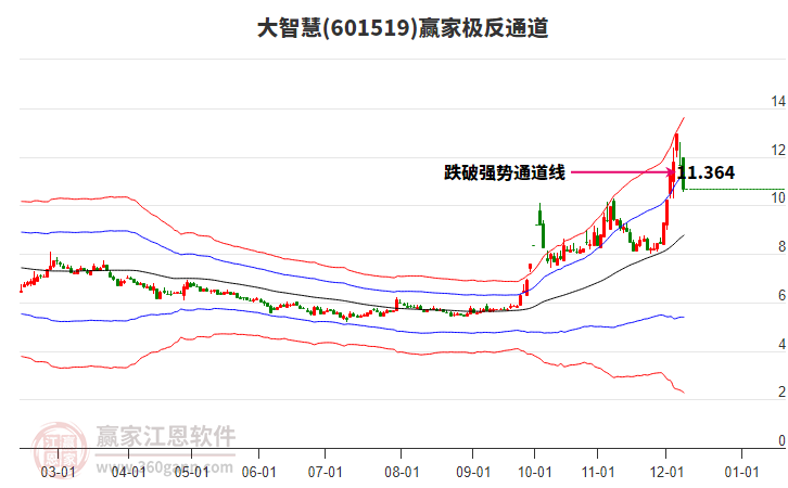 601519大智慧贏家極反通道工具
