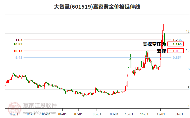 601519大智慧黃金價(jià)格延伸線工具