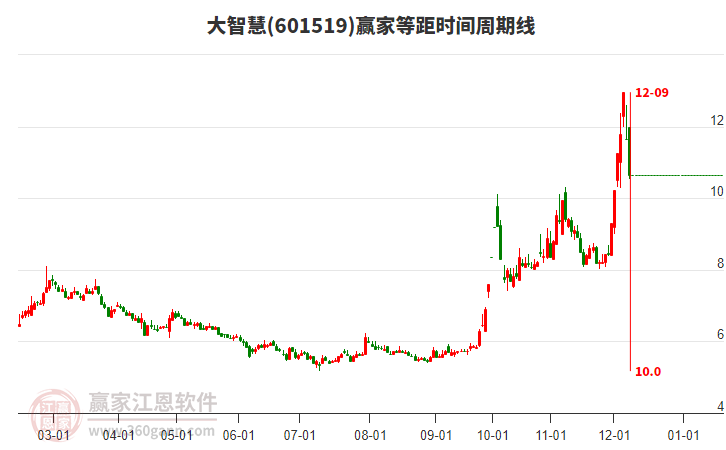 601519大智慧等距時(shí)間周期線工具