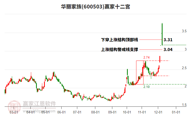 600503華麗家族贏家十二宮工具 600503華麗家族贏家十二宮工具