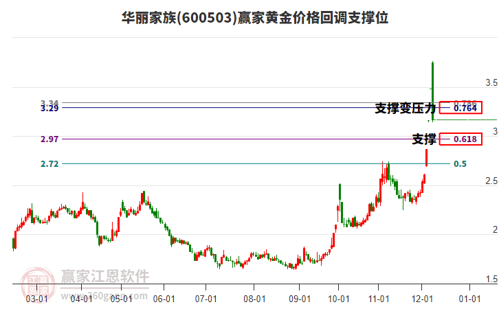 600503華麗家族黃金價格回調(diào)支撐位工具 600503華麗家族黃金價格回調(diào)支撐位工具