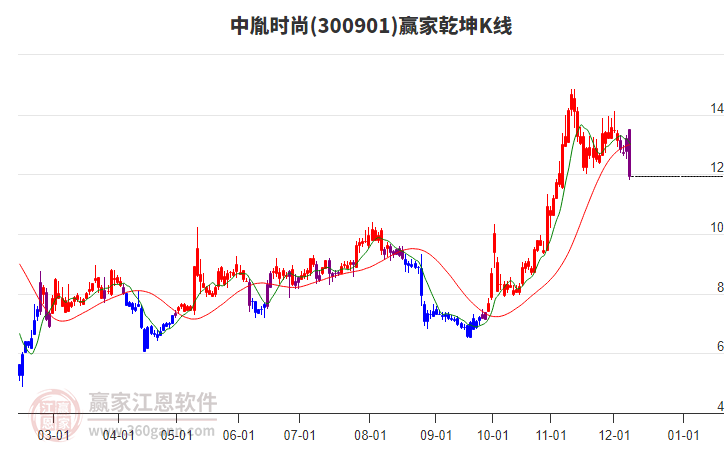 300901中胤時尚贏家乾坤K線工具