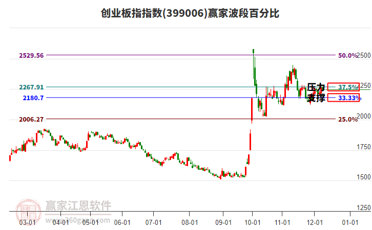 創業板指贏家波段百分比工具