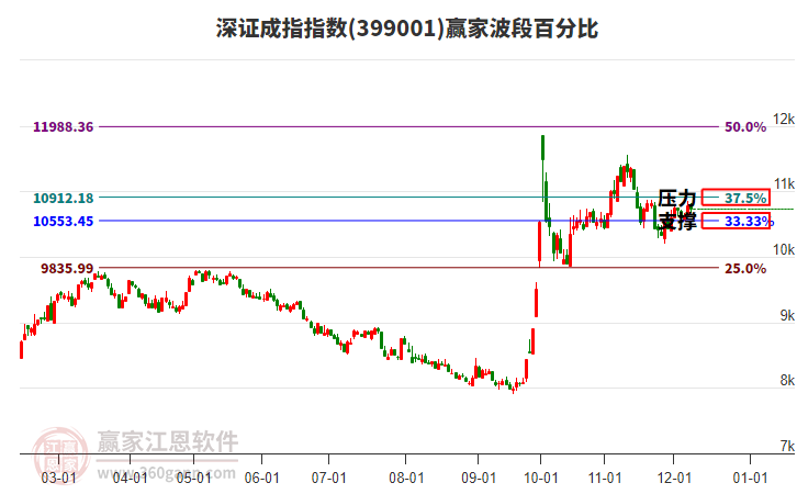 深證成指贏家波段百分比工具