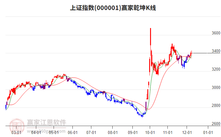 滬指贏家乾坤K線工具