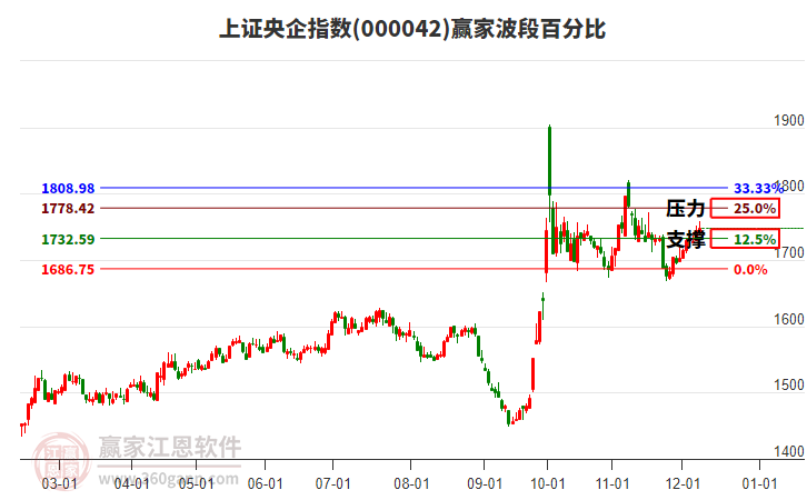 上證央企指數(shù)贏家波段百分比工具 上證央企指數(shù)贏家波段百分比工具