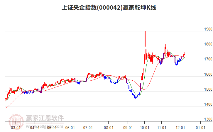 000042中洲控股贏家乾坤K線工具