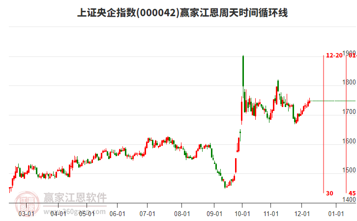 上證央企指數(shù)贏家江恩周天時(shí)間循環(huán)線工具 上證央企指數(shù)贏家江恩周天時(shí)間循環(huán)線工具