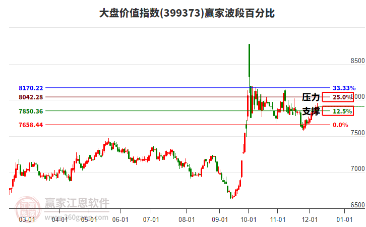 大盤價值指數贏家波段百分比工具