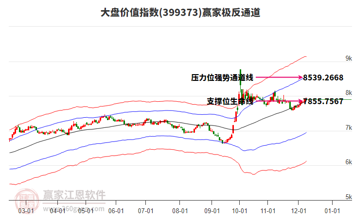 399373大盤價值贏家極反通道工具