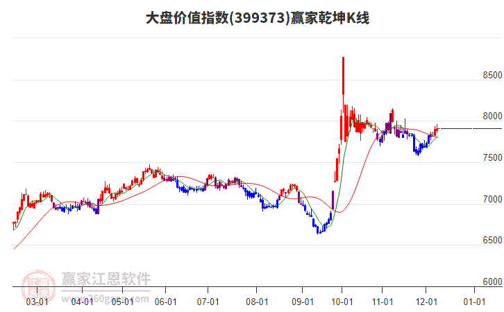 399373大盤價值贏家乾坤K線工具