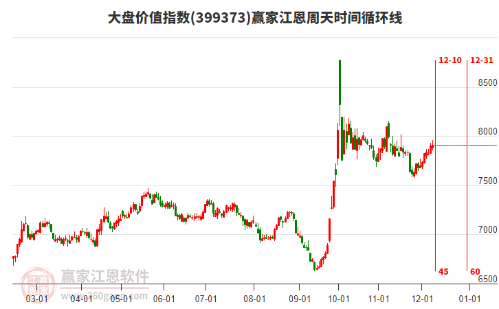 大盤價值指數贏家江恩周天時間循環線工具