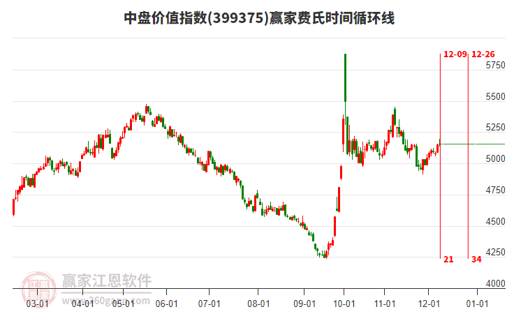 中盤(pán)價(jià)值指數(shù)贏家費(fèi)氏時(shí)間循環(huán)線(xiàn)工具 中盤(pán)價(jià)值指數(shù)贏家費(fèi)氏時(shí)間循環(huán)線(xiàn)工具