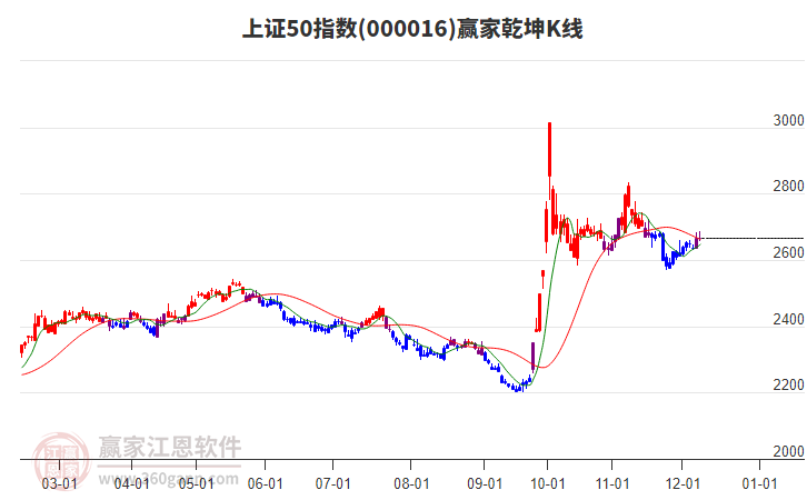 000016上證50贏家乾坤K線工具