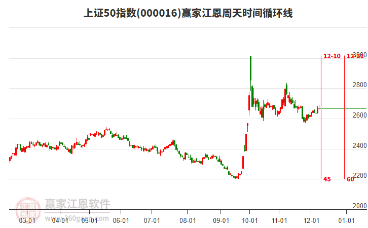 上證50指數贏家江恩周天時間循環線工具