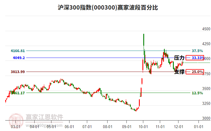 滬深300指數(shù)贏家波段百分比工具 滬深300指數(shù)贏家波段百分比工具