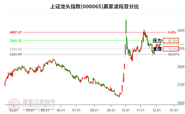 上證龍頭指數(shù)贏家波段百分比工具
