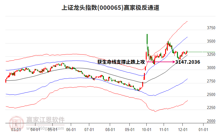 000065上證龍頭贏家極反通道工具