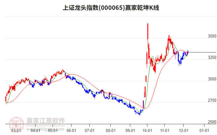 000065上證龍頭贏家乾坤K線工具