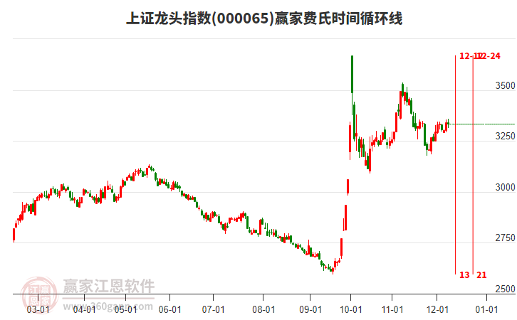 上證龍頭指數(shù)贏家費氏時間循環(huán)線工具