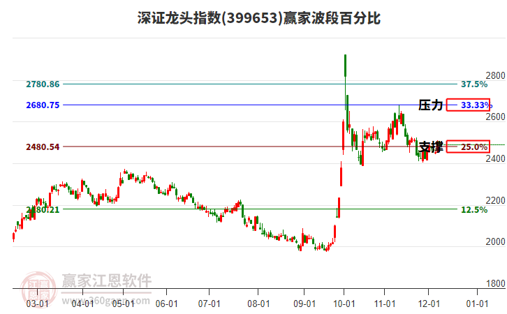 深證龍頭指數(shù)贏家波段百分比工具