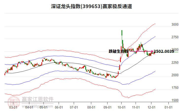 399653深證龍頭贏家極反通道工具