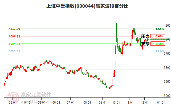 上證中盤指數(shù)贏家波段百分比工具