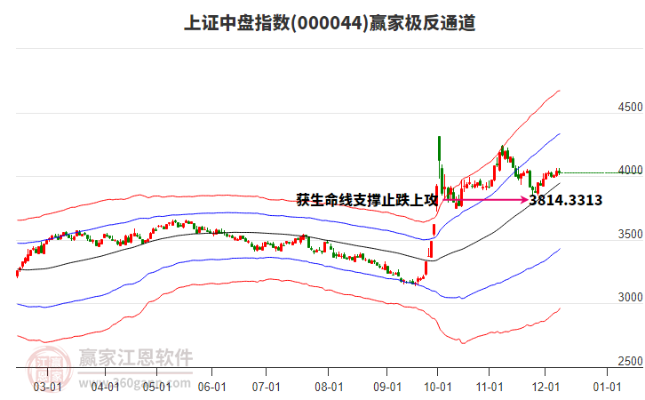 000044上證中盤贏家極反通道工具