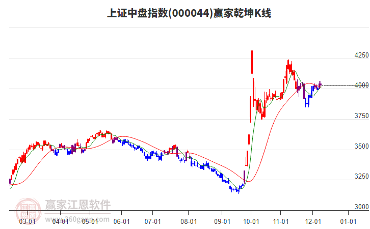 000044上證中盤贏家乾坤K線工具