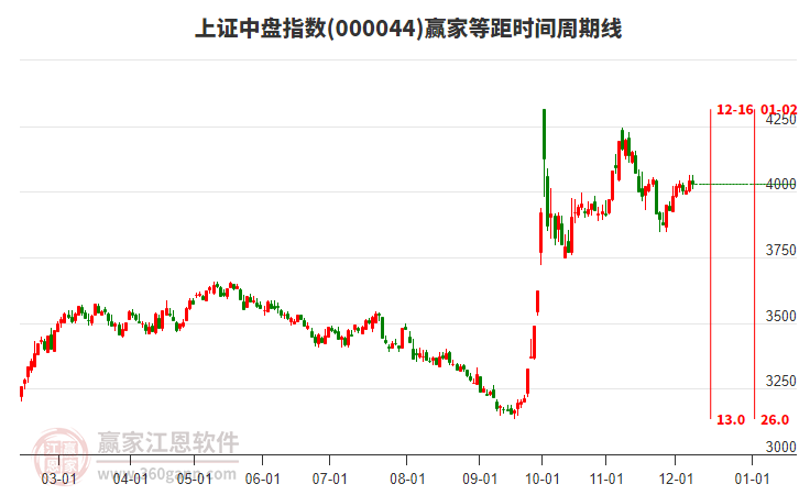 上證中盤指數(shù)贏家等距時間周期線工具