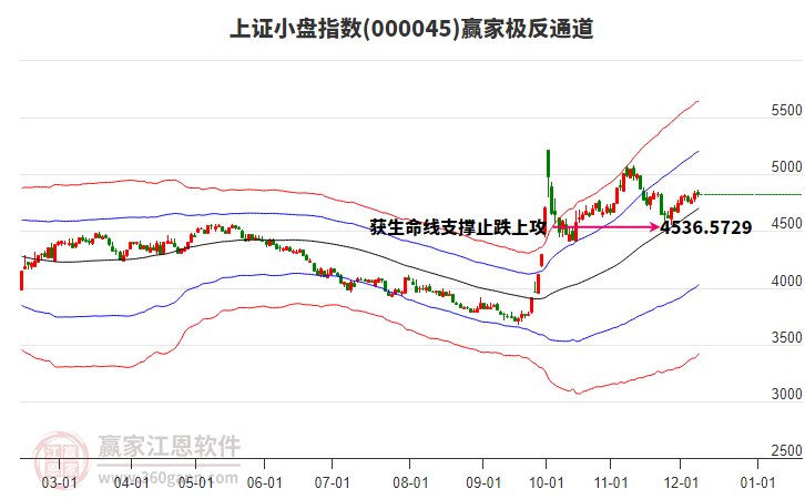 000045上證小盤(pán)贏家極反通道工具