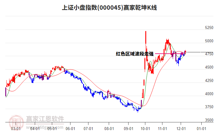 000045上證小盤(pán)贏家乾坤K線(xiàn)工具