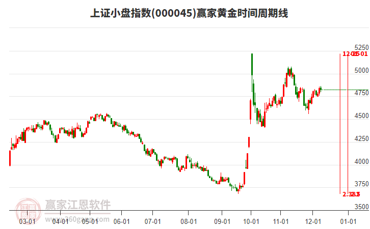 上證小盤(pán)指數(shù)贏家黃金時(shí)間周期線(xiàn)工具