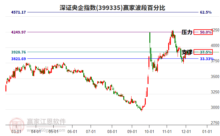 深證央企指數(shù)贏家波段百分比工具