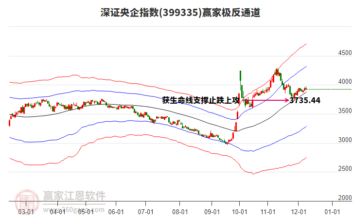 399335深證央企贏家極反通道工具