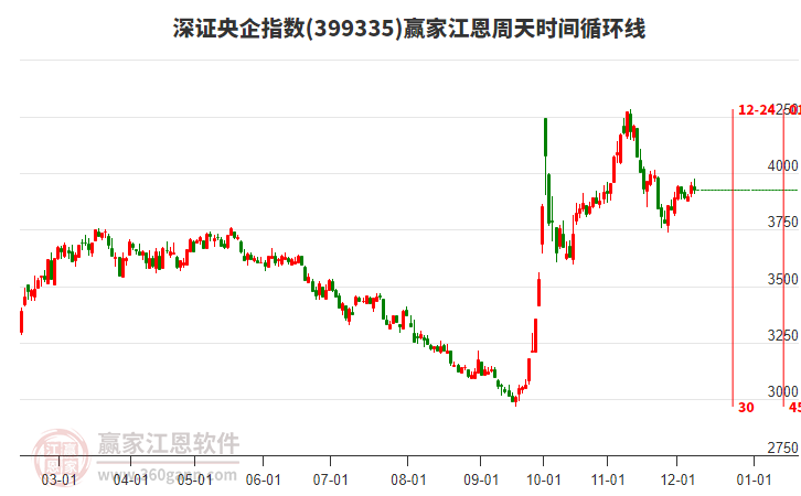 深證央企指數(shù)贏家江恩周天時(shí)間循環(huán)線工具