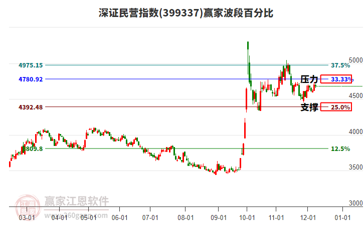 深證民營指數(shù)贏家波段百分比工具