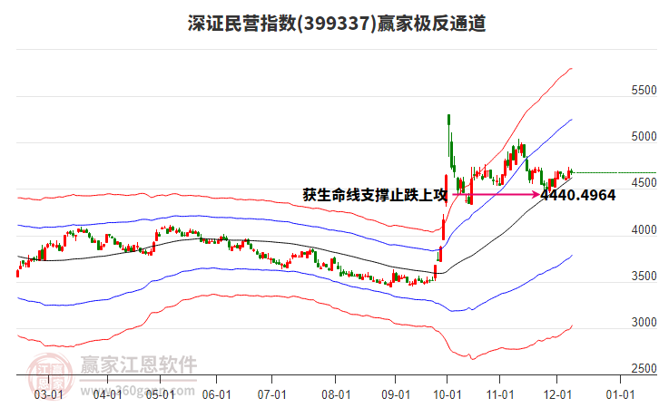 399337深證民營贏家極反通道工具