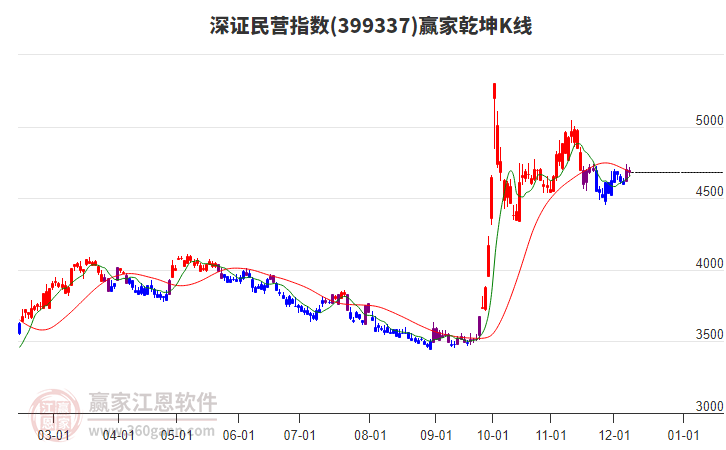 399337深證民營贏家乾坤K線工具