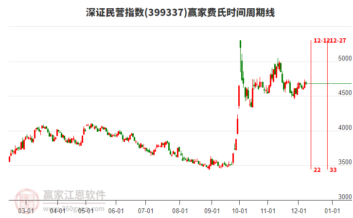 深證民營指數(shù)贏家費氏時間周期線工具