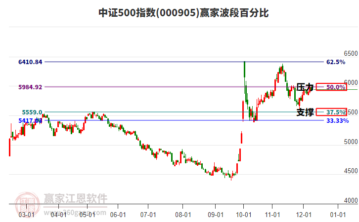 中證500指數(shù)贏家波段百分比工具 中證500指數(shù)贏家波段百分比工具