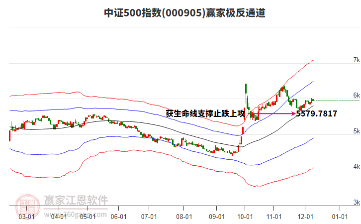 000905中證500贏家極反通道工具 000905中證500贏家極反通道工具