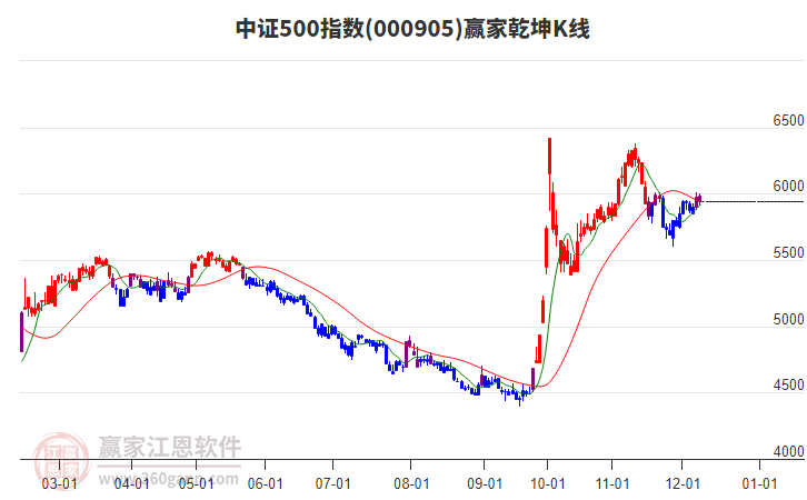 000905中證500贏家乾坤K線工具 000905中證500贏家乾坤K線工具