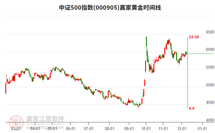 中證500指數(shù)贏家黃金時間周期線工具 中證500指數(shù)贏家黃金時間周期線工具